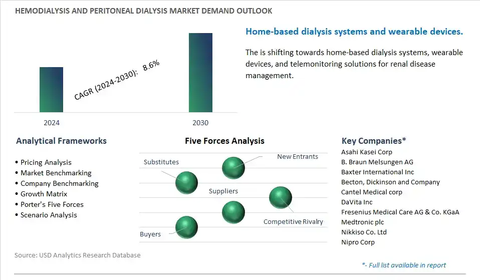 Hemodialysis and Peritoneal Dialysis Industry- Market Size, Share, Trends, Growth Outlook